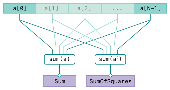 A diagram showing the operation of the vDSP_sve_svesq function. There are three rows. The top row represents the input, vector A. The second row represents the summation operations. The bottom row represents the output, vector C. The diagram has connecting lines from the input vectors to the operation and from the operation to the output vector indicating the relationships between the input and output.