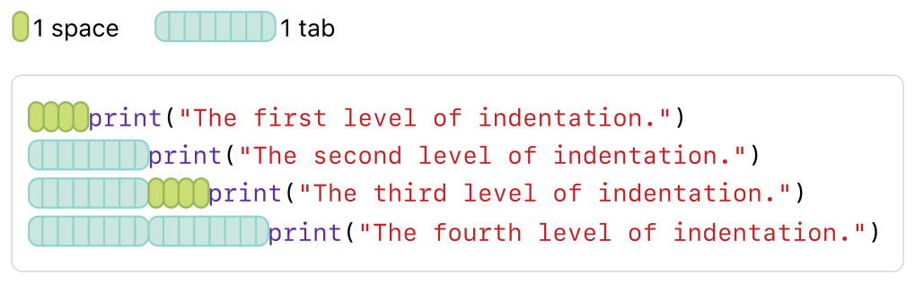Her satırın bir öncekinden daha fazla girintili olduğu dört satırlık kaynak kodu gösteren bir şema.