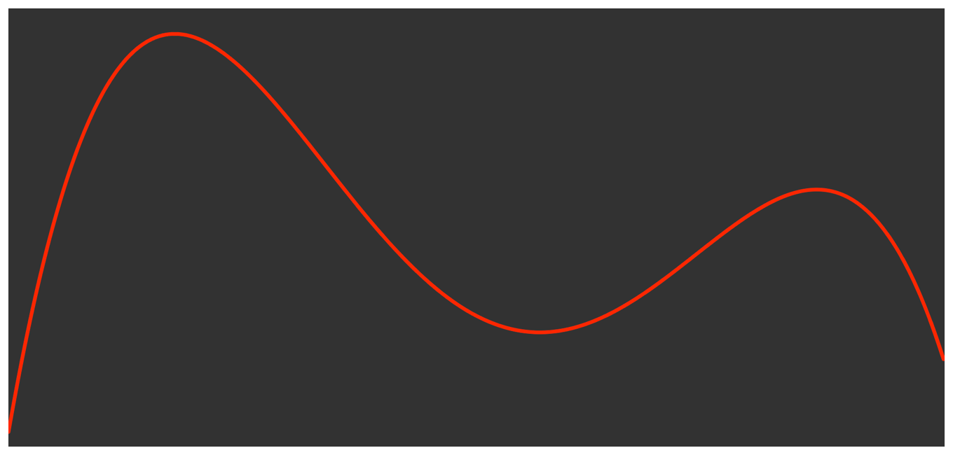 A line graph that visualizes the evalued polynomial.