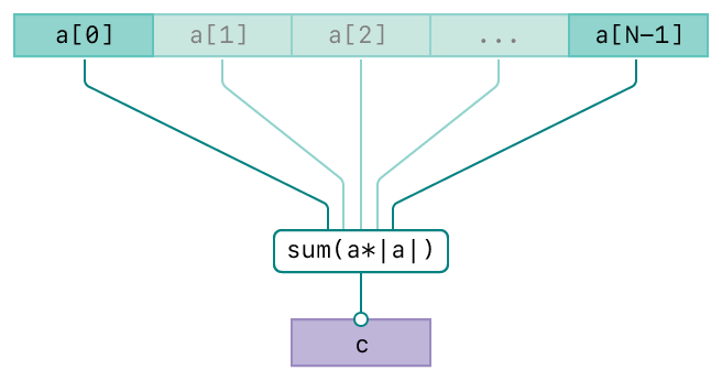 A diagram showing the operation of the vDSP_svs function. There are three rows. The top row represents the input, vector A. The second row represents the summation operation. The bottom row represents the output, vector C. The diagram has connecting lines from the input vectors to the operation and from the operation to the output vector indicating the relationships between the input and output.