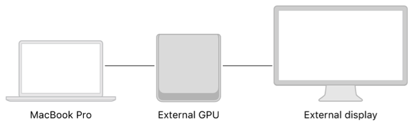A system diagram showing an external GPU connected to both a MacBook Pro and an external display.