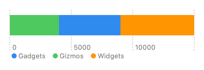 Horizontal bar chart with one bar on the x-axis showing profit ranging from 0 to 15000 with stacked categoreis Gizmos, Gadgets and Widgets. Legend showing the color mapped to a product category.