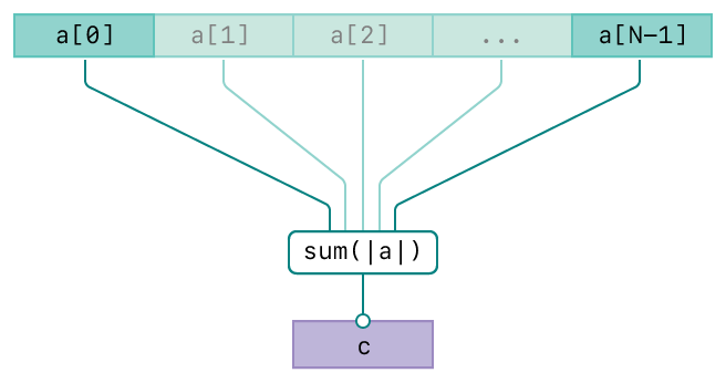 A diagram showing the operation of the vDSP_svemg function. There are three rows. The top row represents the input, vector A. The second row represents the summation operation. The bottom row represents the output, vector C. The diagram has connecting lines from the input vectors to the operation and from the operation to the output vector indicating the relationships between the input and output.