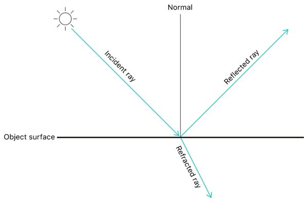 reflection vector code