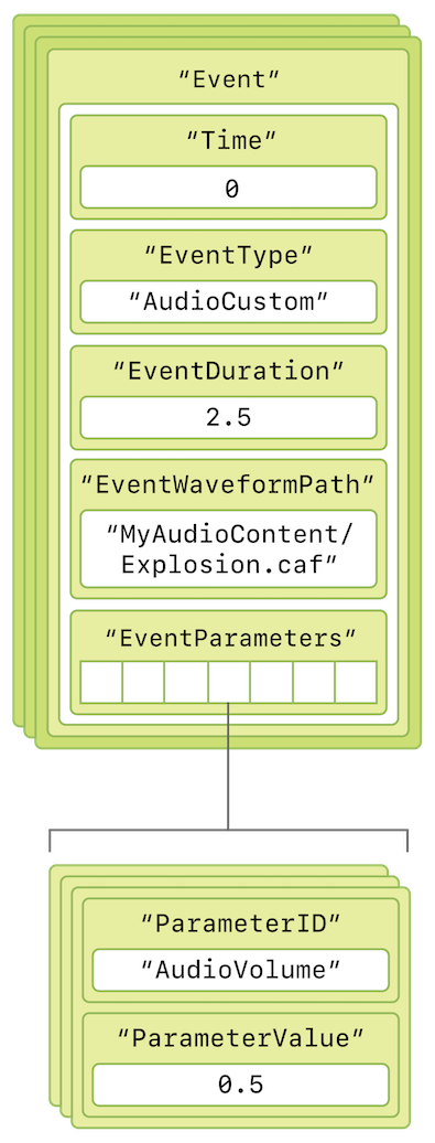 A diagram showing the structure of an audio event in an AHAP file.