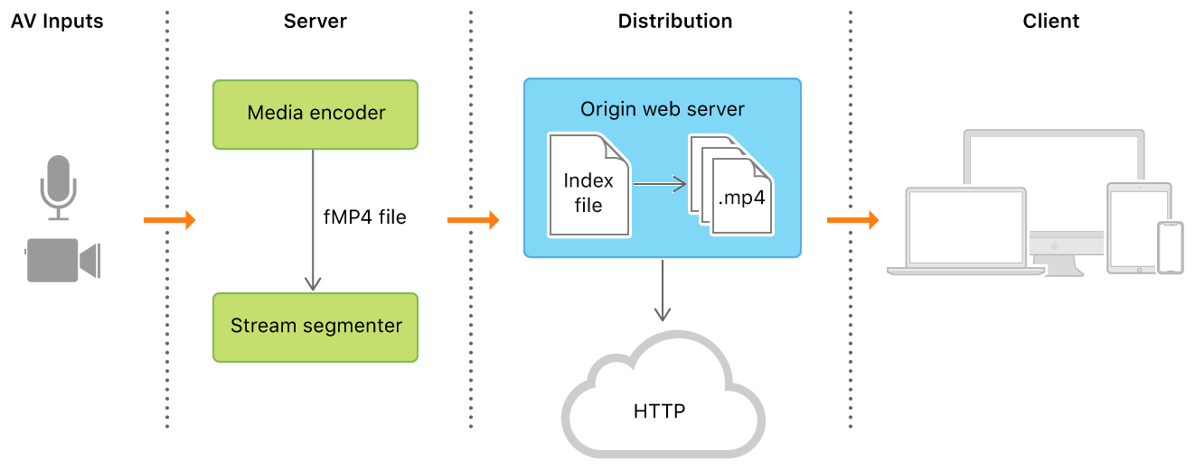 video streaming server for mac