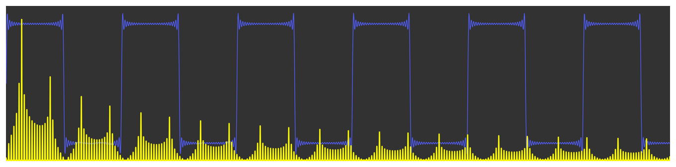 Diagram showing a square wave and its frequency domain representation. The frequency domain peaks are smeared across the component frequencies.