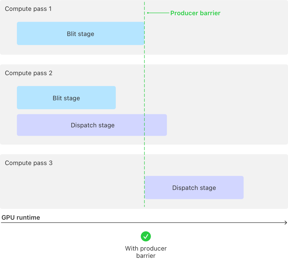 Synchronizing passes with producer barriers | Apple Developer Documentation