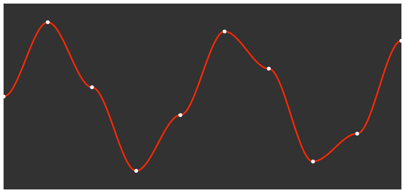 Diagram showing the known values as small circles joined together by a series of curves that represent the interpolation result.