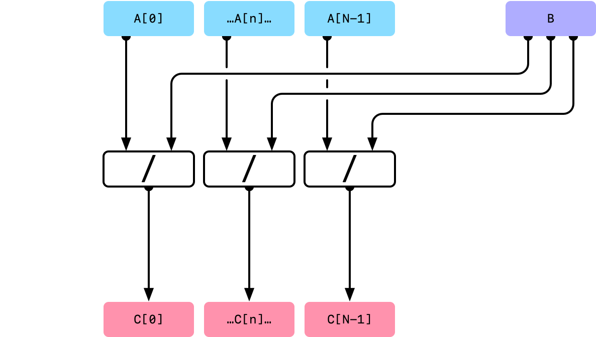 vDSP_vsdiv | Apple Developer Documentation