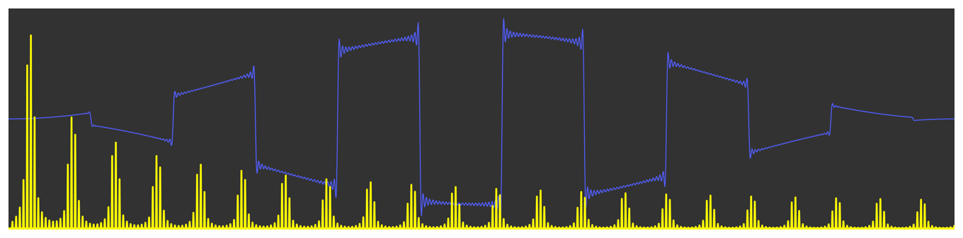 Diagram showing a square wave and its frequency domain representation. The square wave is tapered toward the boundaries and the smearing of frequencies is reduced.