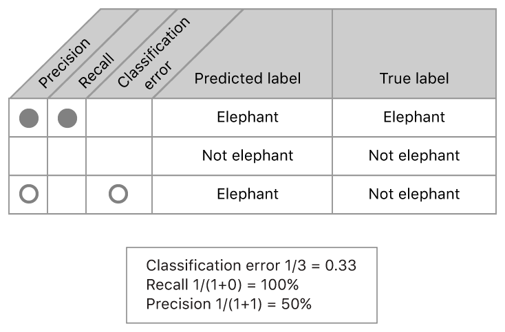 A table of actual and predicted labels for the Elephant category.