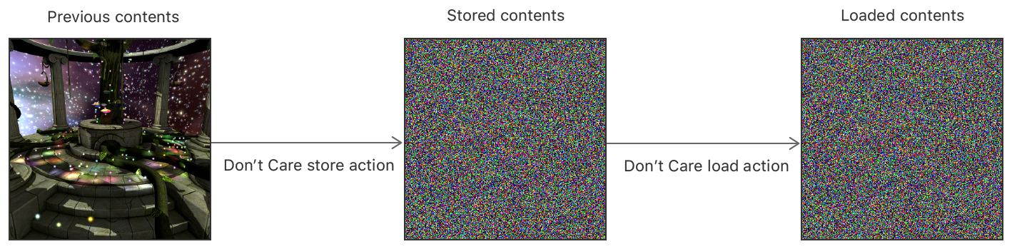 A block diagram that shows a store and load sequence for a single render target. The render target uses a Don't Care store action and a Don't Care load action.