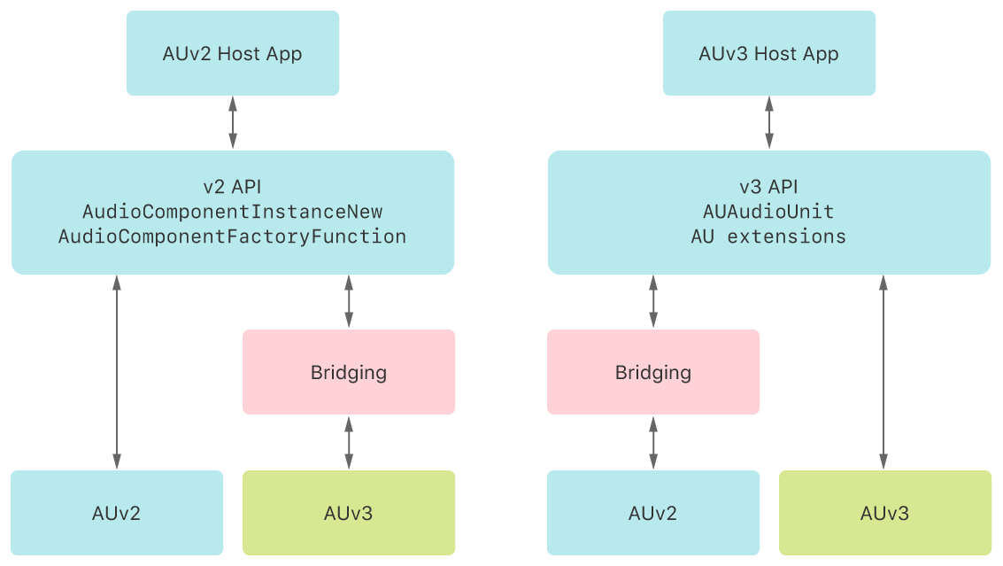 Hosting Audio Unit Extensions Using the AUv2 API | Apple Developer ...