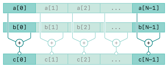 A diagram showing the operation of the vDSP_zrvadd function. There are three rows. The top row represents the first input, vector A. The second row represents the second input, vector B. The bottom row represents the output, vector C. The diagram has connecting lines from the input vectors to the output vector indicating the relationships between the inputs and output.