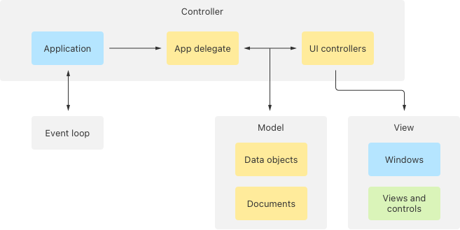 Uikit Collection View UIKit and AppKit apps | Apple Developer Documentation