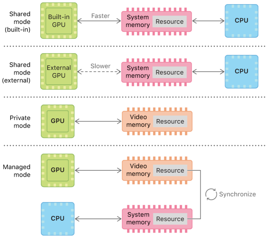A system diagram of resource storage modes in macOS, showing the memory location and access permissions for resources configured with a shared, private, or managed mode.