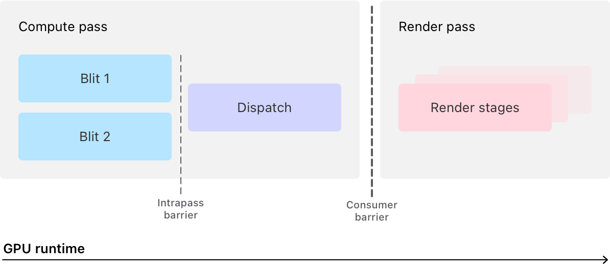 Combining blit and compute operations in a single pass | Apple ...