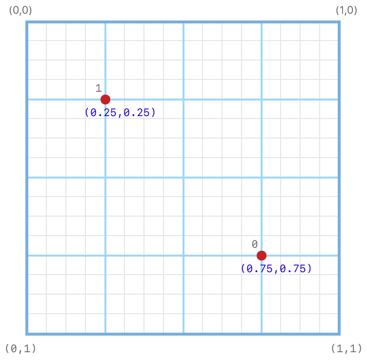 Coordinate system diagram showing the subpixel grid on which the default two-sample positions are set.