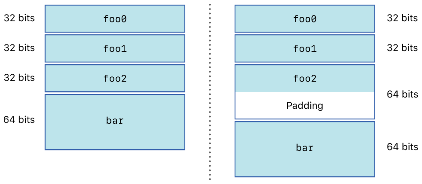 Updating data structures | Apple Developer Documentation