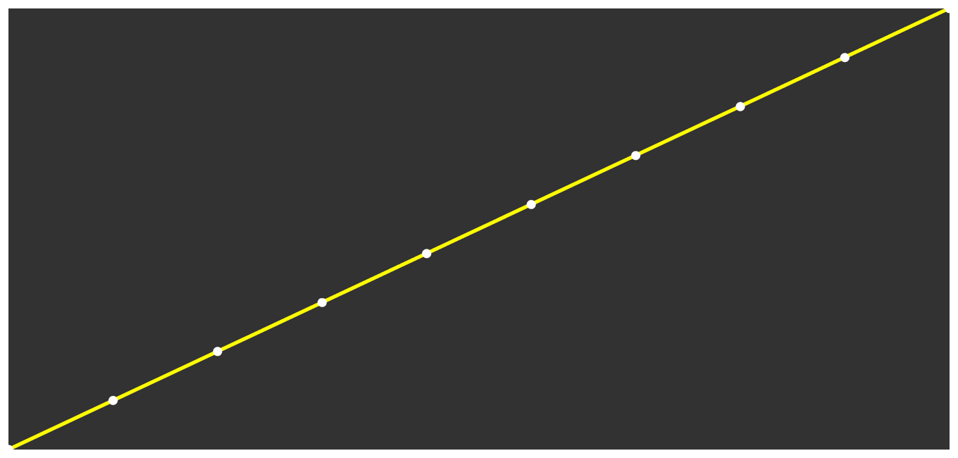 Diagram showing the linear ramp result as a line from the bottom left to the top right.