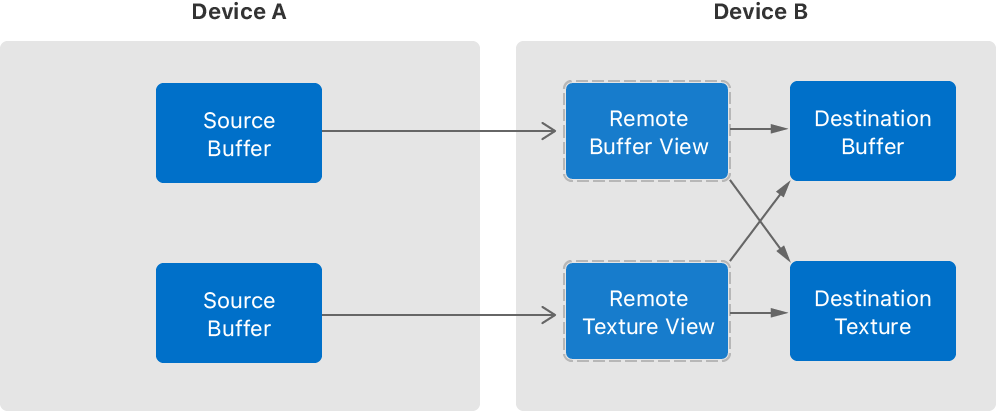 Transferring data between connected GPUs | Apple Developer Documentation