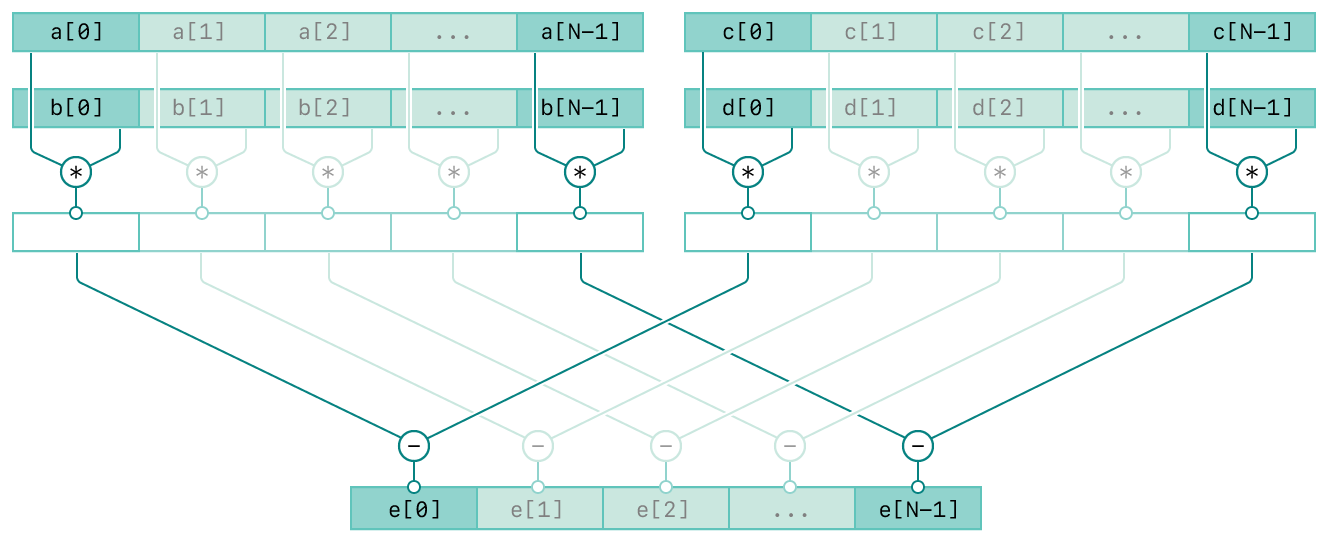 A diagram showing the operation of the vDSP_vmmsb function. There are four rows and the top three rows are composed of two columns. The top two rows of the left column represent the input vectors A and B. The top two rows of the right column represent the input vectors C and D. The third row in both columns represent the intermediate result of the respective inputs. The bottom row represents the output vector, E. The diagram has connecting lines from the inputs to the output vector indicating the relationships between the inputs and output.