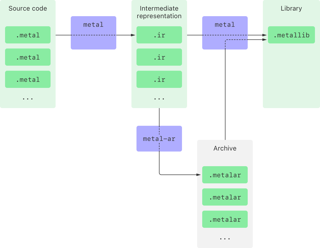 Building a shader library by precompiling source files | Apple ...