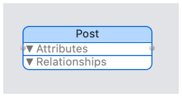 Layout diagram showing a Post entity with content and title attributes.