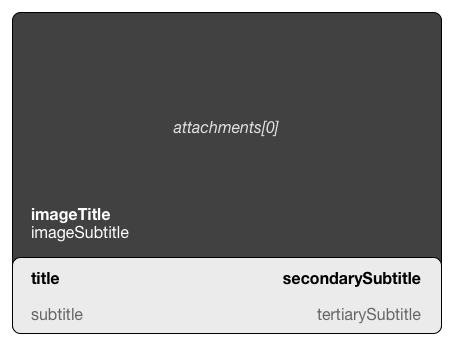 Illustration showing the layout of a message bubble that Messages displays on the customer's device. The larger, top portion, displays attachments, and the image's title and subtitle. Along the bottom, the message title and subtitle are shown at left, and the secondary and tertiary subtitles are shown at right.