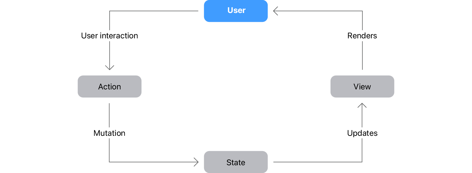 Managing data flow between views | Apple Developer Documentation