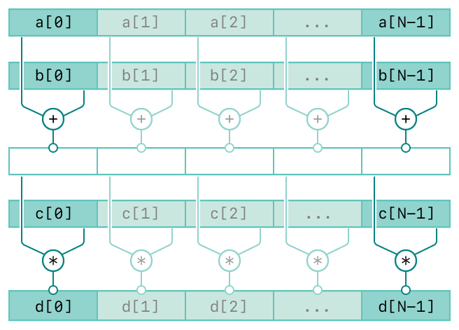 A diagram showing the operation of the vDSP_vam function. There are five rows. The top two rows represents the first two inputs, vector A and vector B. The third row represents the intermediate result of the first two inputs. The forth row represents the third input, vector C. The bottom row represents the output, vector D. The diagram has connecting lines from the input vectors to the output vector indicating the relationships between the inputs and output.