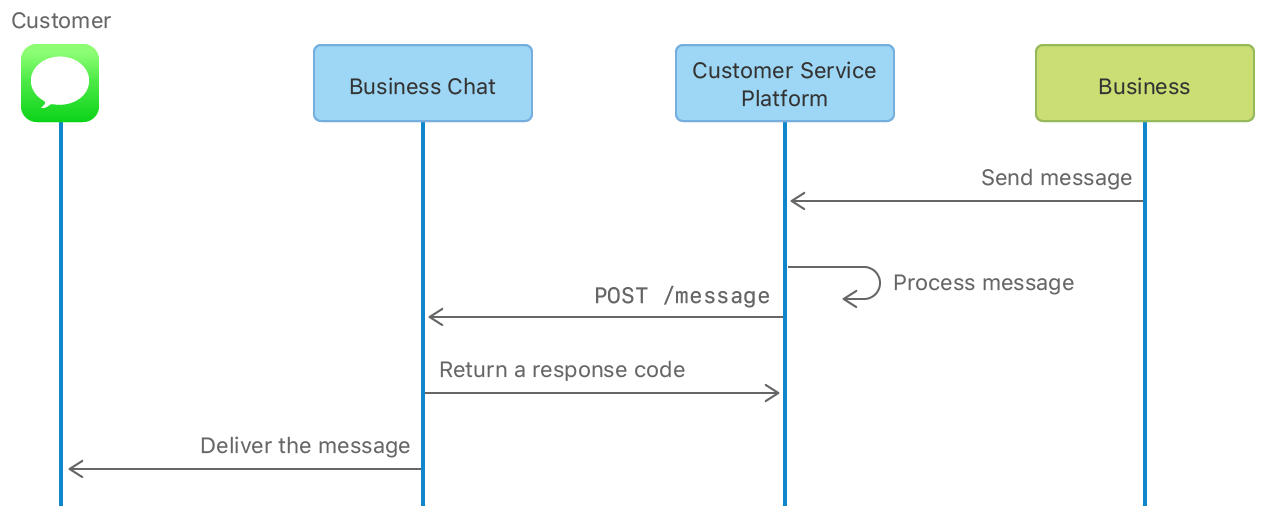 A diagram showing the path a response takes, starting with when the business sends it through the CSP, to processing by the CSP and Business Chat service, and, finally, delivery to the customer.