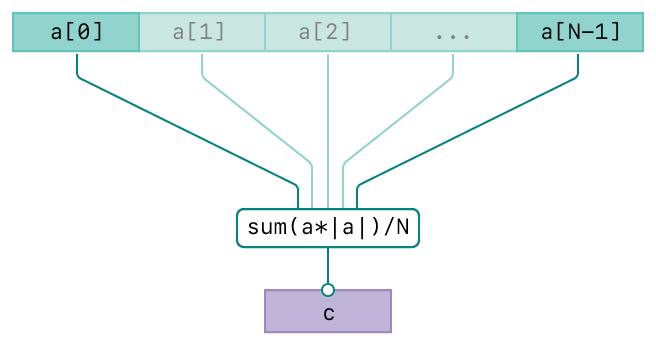 A diagram showing the operation of the vDSP_mvessq function. There are three rows. The top row represents the input, vector A. The second row represents the averaging operation. The bottom row represents the output, vector C. The diagram has connecting lines from the input vectors to the operation and from the operation to the output vector indicating the relationships between the input and output.