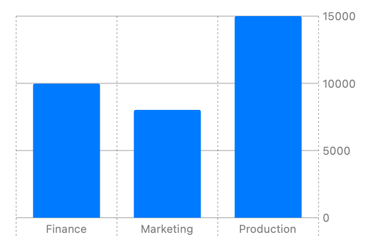 Vertical bar chart with x-axis showing department categories Production, Marketing, Finance with stacked product categories Gizmos, Gadgets, Widgets, and with y-axis ranging from 0 to 20,000. There are 3 bars: Production 15000, Marketing 8000, and Finance 10000.