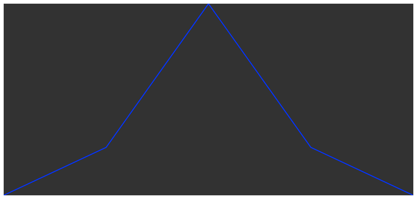 Visualization of generated vector.
