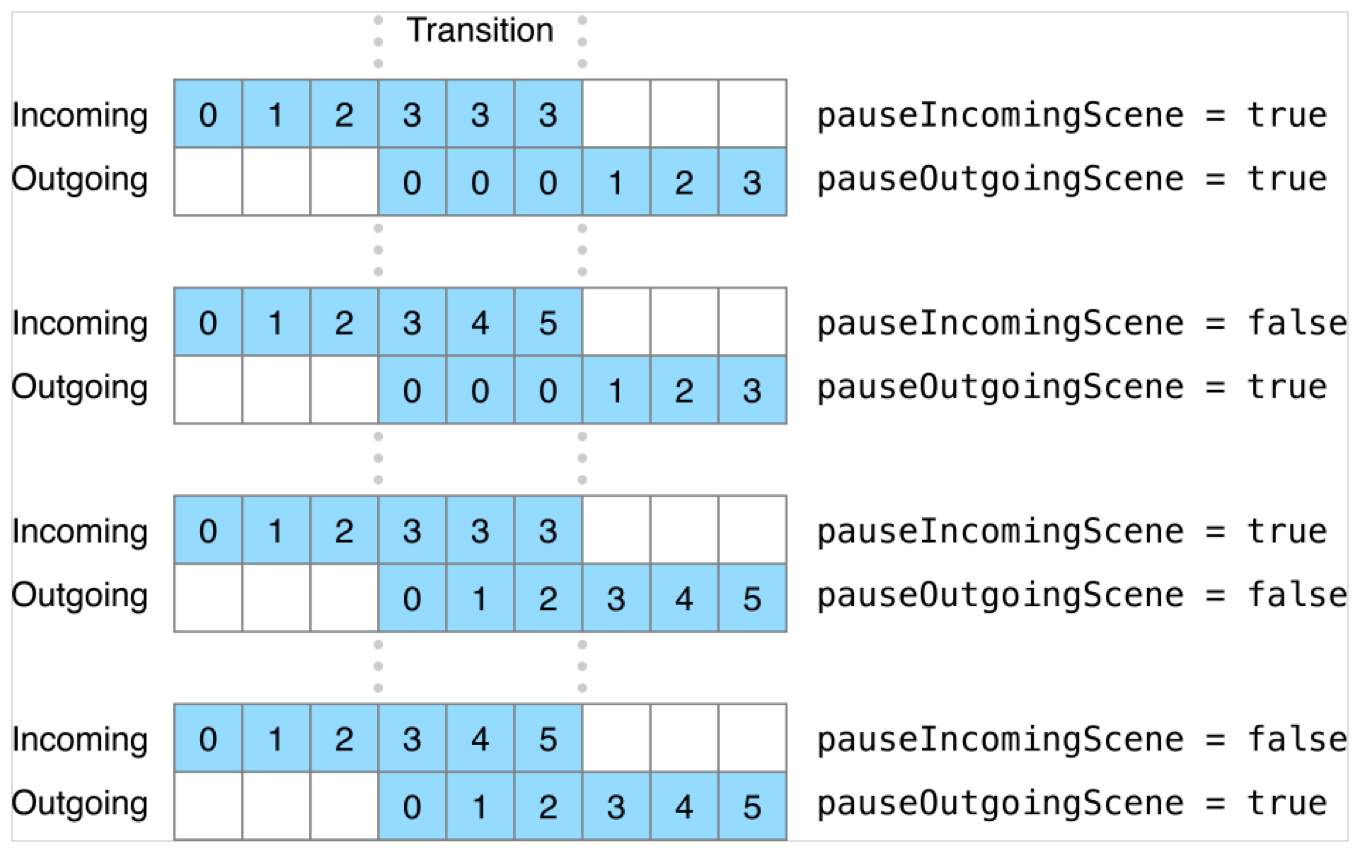 Configuring Whether Animations Play During the Transition | Apple ...