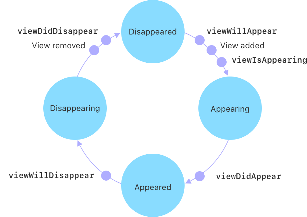 A diagram of four spheres arranged in a circle. The sphere on the right is labeled Appearing and has a clockwise arrow leading to the bottom sphere, which is labeled Appeared. A small dot on the arrow is labeled viewDidAppear. A clockwise arrow leads from the bottom sphere to the left sphere, which is labeled Disappearing. A small dot along the arrow is labeled viewWillDisappear. A clockwise arrow leads from the left sphere to the top sphere, which is labeled Disappeared. Two small dots along the arrow are labeled viewDidDisappear and View removed. A clockwise arrow leads from the top sphere to the right sphere. Three small dots along the arrow are labeled viewWillAppear, View added, and viewIsAppearing.
