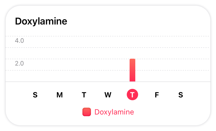 An illustration of a bar chart with days of the week on the x-axis and dosage numbers on the y-axis. The bar on Thursday reaches a value of two on the y-axis, indicating that the medicine was taken twice that day.