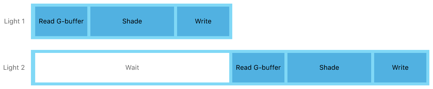 Scheduling threads for a deferred shading lighting phase.