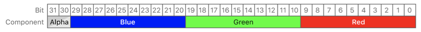 Bit layout diagram showing the pixel data storage arrangement of the rgb10a2Unorm pixel format. The red component is stored in bits 0 to 9, the green component is stored in bits 10 to 19, the blue component is stored in bits 20 to 29, and the alpha component is stored in bits 30 to 31.