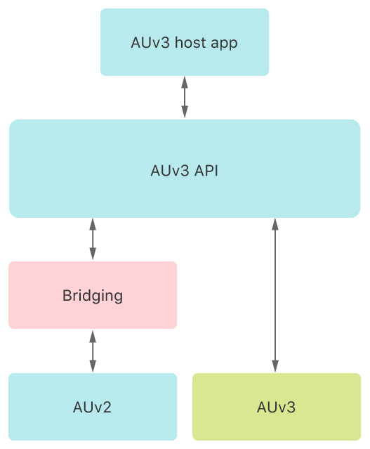A component diagram that shows the bridging support provided by the framework.