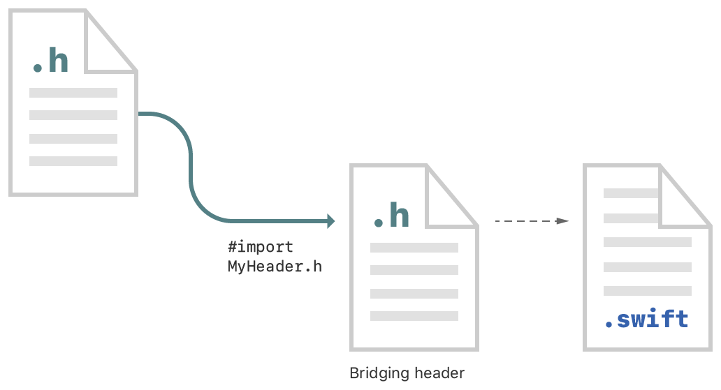 Diagram showing the steps to import Objective-C declarations into Swift code. Import your Objective-C headers into an Objective-C bridging header file to expose the declarations to all your Swift files.