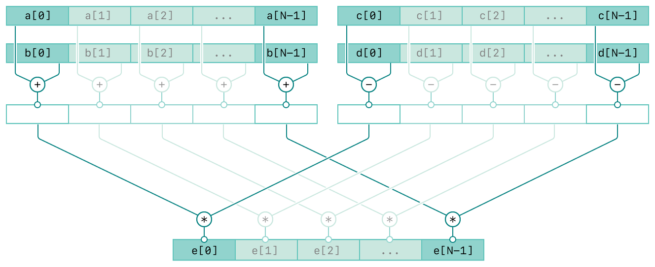 A diagram showing the operation of the vDSP_vasbm function. There are four rows and the top three rows are composed of two columns. The top two rows of the left column represent the input vectors A and B. The top two rows of the right column represent the input vectors C and D. The third row in both columns represent the intermediate result of the respective inputs. The bottom row represents the output vector, E. The diagram has connecting lines from the inputs to the output vector indicating the relationships between the inputs and output.