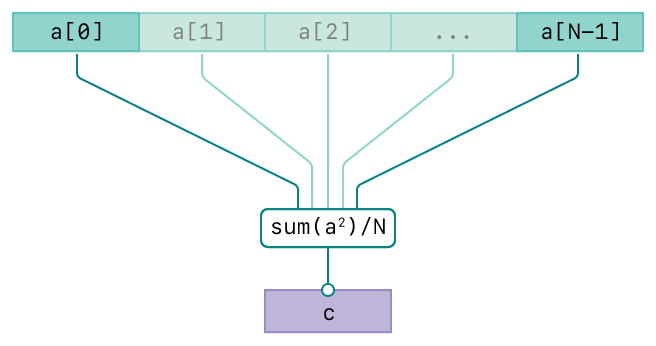 A diagram showing the operation of the vDSP_measqv function. There are three rows. The top row represents the input, vector A. The second row represents the averaging operation. The bottom row represents the output, vector C. The diagram has connecting lines from the input vectors to the operation and from the operation to the output vector indicating the relationships between the input and output.