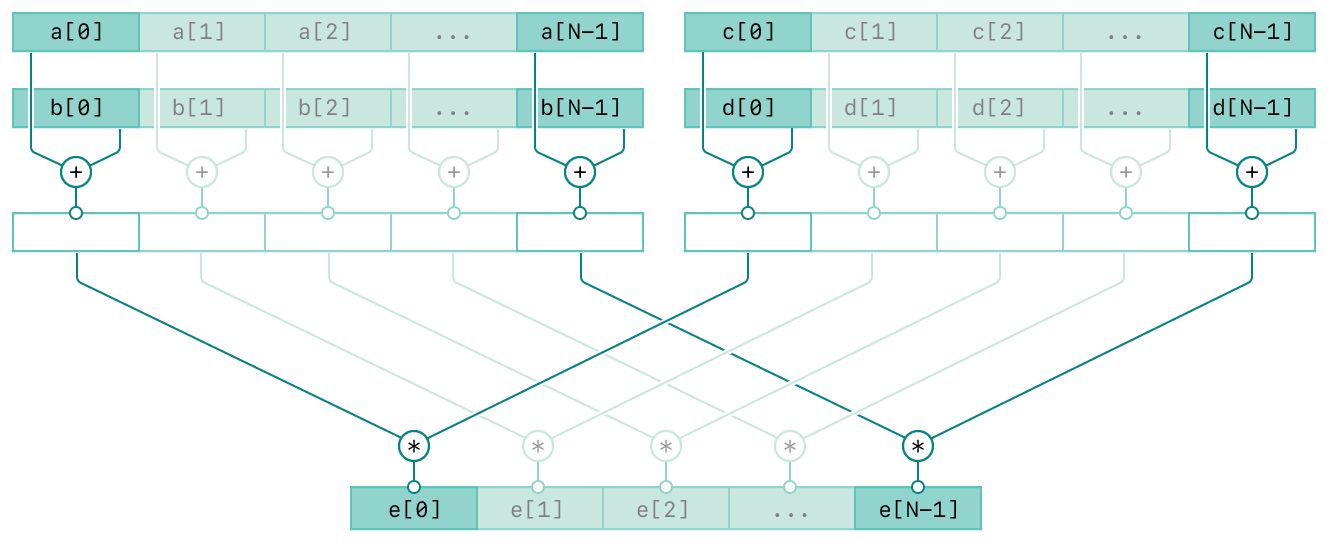 A diagram showing the operation of the vDSP_vaam function. There are four rows and the top three rows are composed of two columns. The top two rows of the left column represent the input vectors A and B. The top two rows of the right column represent the input vectors C and D. The third row in both columns represent the intermediate result of the respective inputs. The bottom row represents the output vector, E. The diagram has connecting lines from the inputs to the output vector indicating the relationships between the inputs and output.