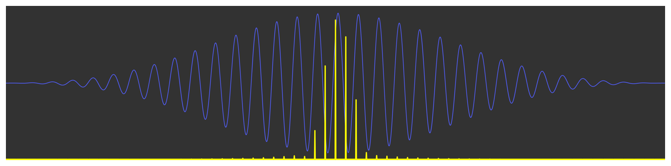 Diagram showing a sine wave and its frequency domain representation. The signal tapers toward zero at the edges. The frequency domain representation shows a main central peak that's surrounded by peaks that rapidly decrease toward the edges.