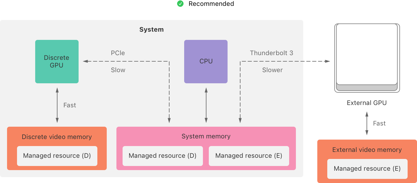 Adjusting for GPU memory bandwidth tradeoffs | Apple Developer ...