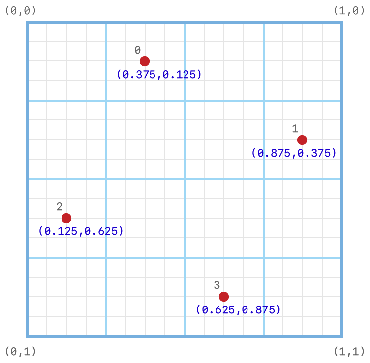 Coordinate system diagram showing the subpixel grid on which the default four-sample positions are set.