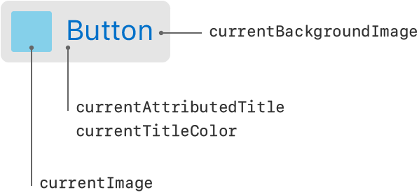 Providing a title and image for a button.